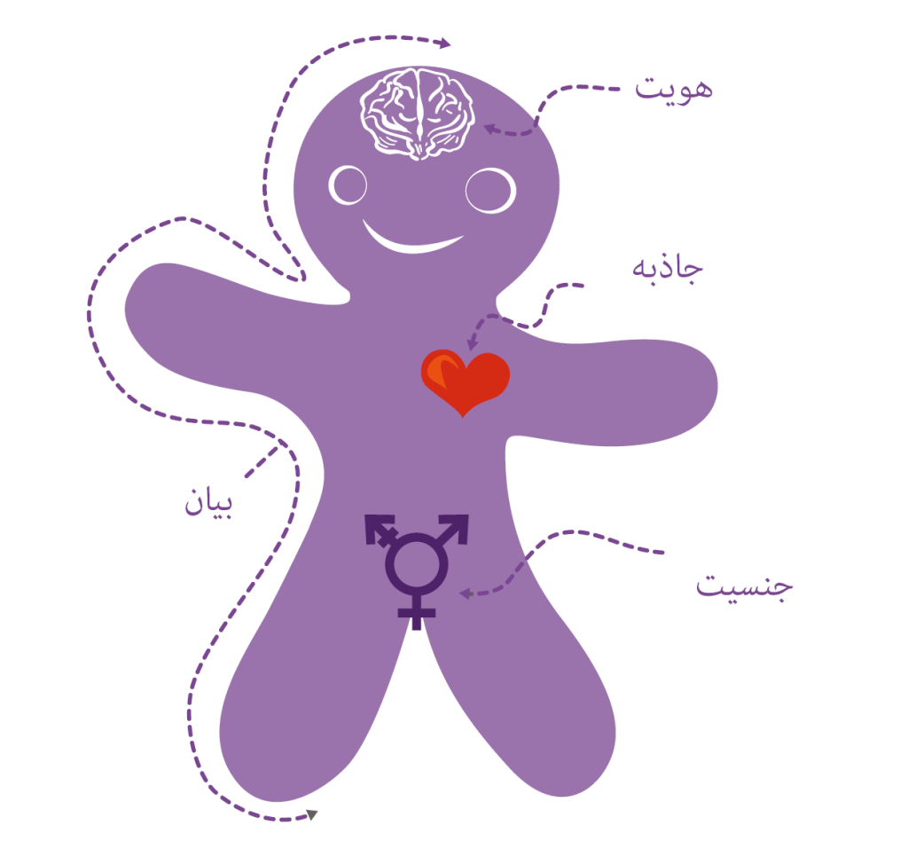 جنسیت لرونکۍ شخص